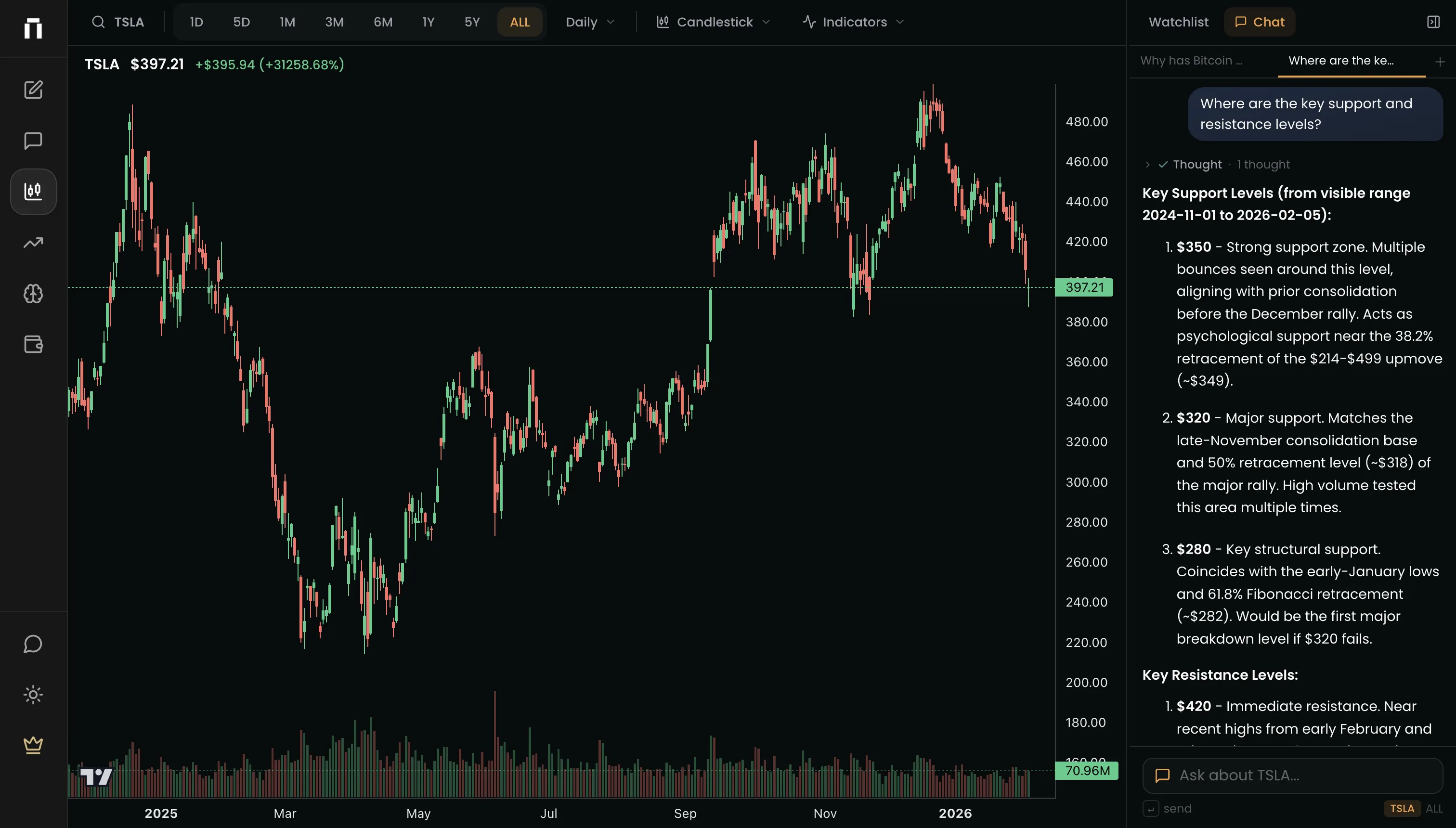 AI sidebar showing a question about price action with reasoning steps visible